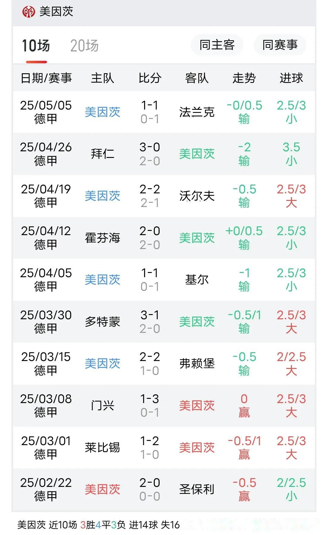 美因茨征战德甲，大获全胜净胜球高达球的简单介绍