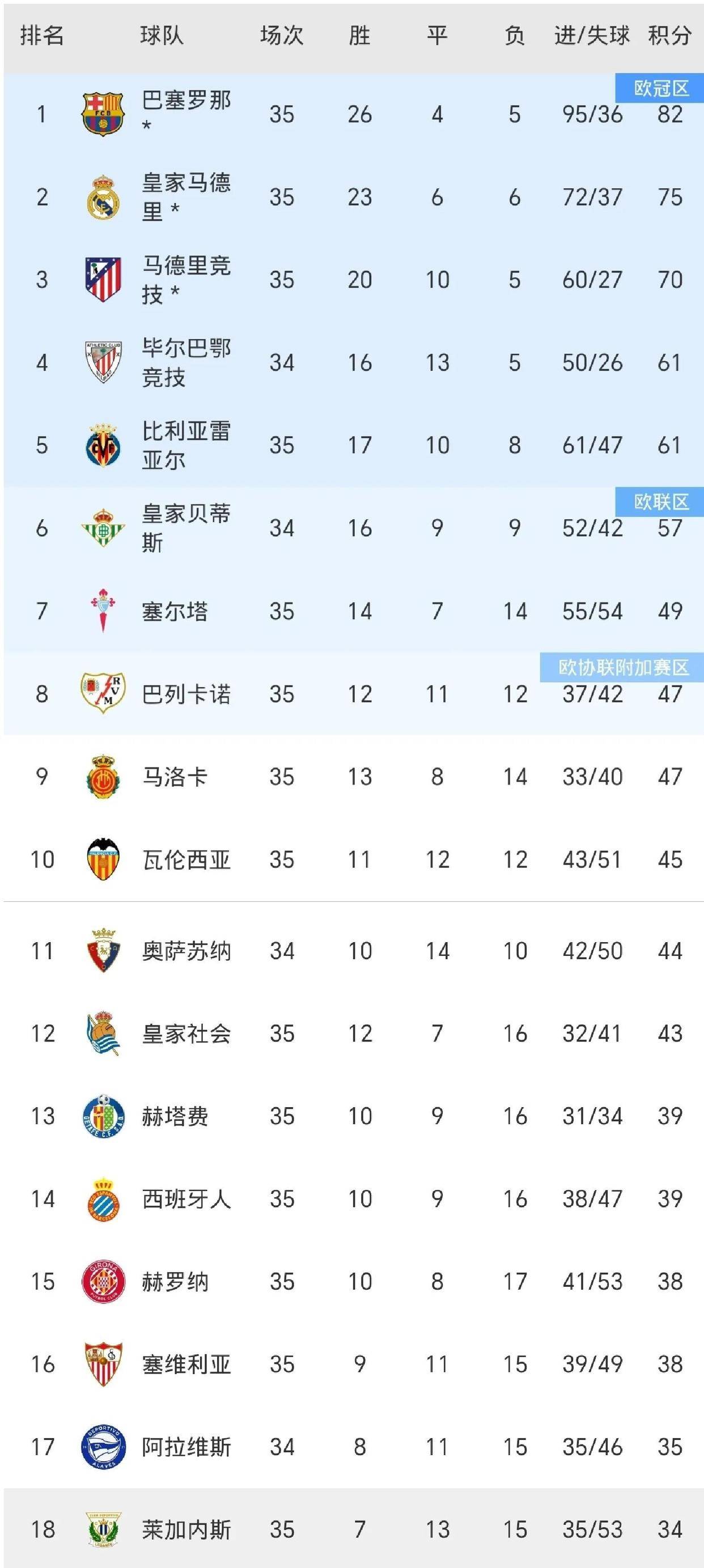 瓦伦西亚主场连续不败，成为积分榜黑马