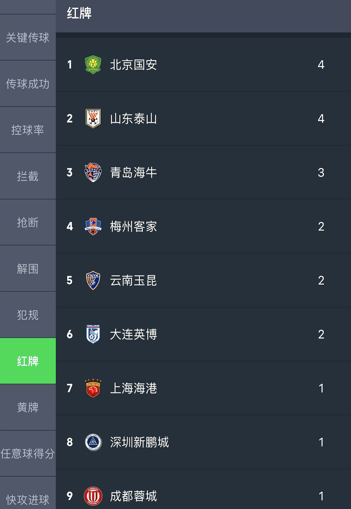 包含国安主场大胜泰达，稳定积分榜位置的词条