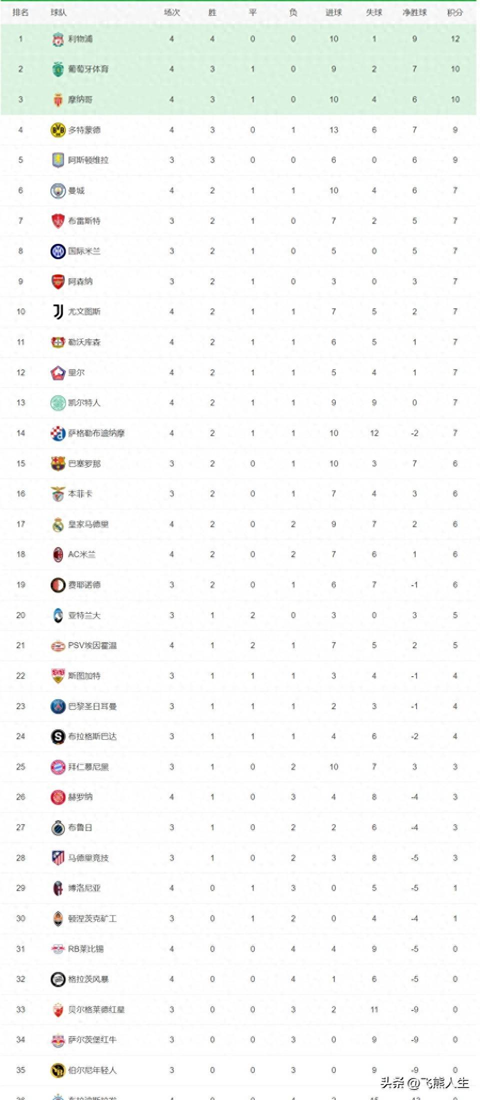 包含狼堡主场大胜，重返积分榜前十的词条