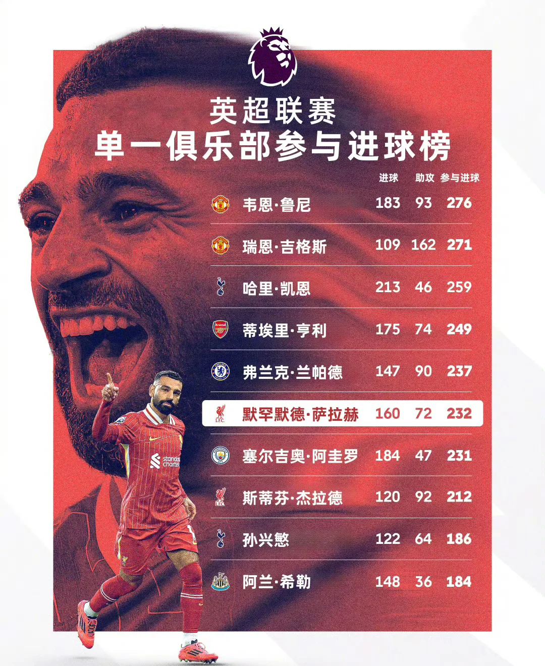 关于利物浦五球告捷，继续保持全胜纪录的信息