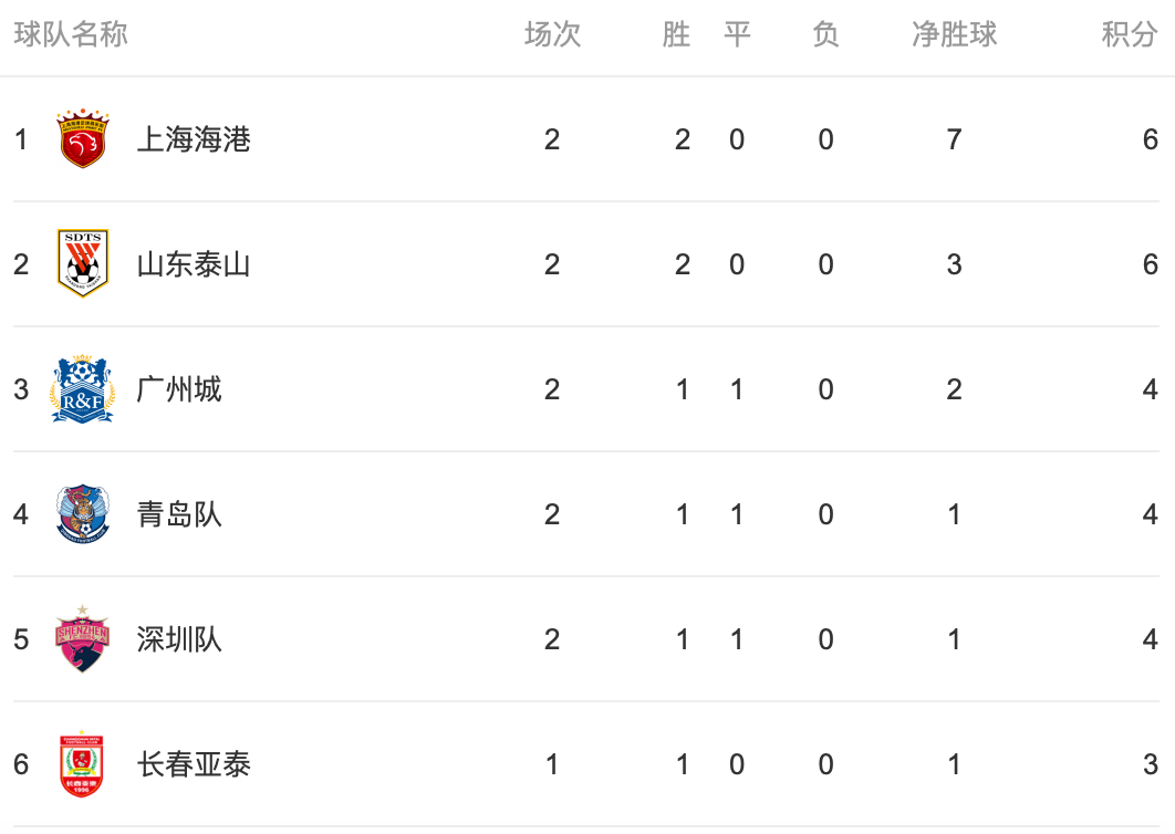 泰达大胜国安，反超榜首的简单介绍