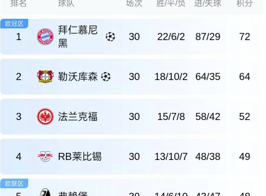 拜仁慕尼黑客场大胜，登顶积分榜的简单介绍