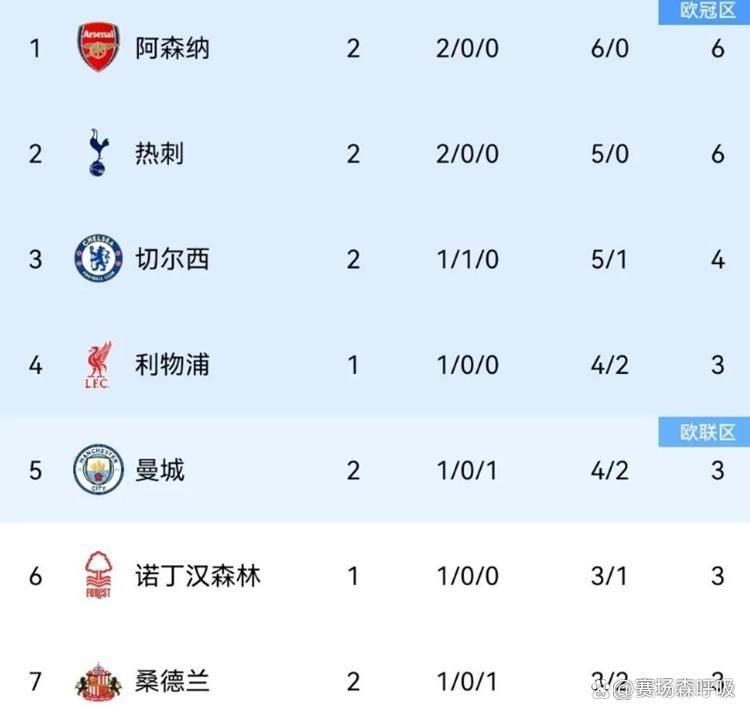 包含热刺客场大捷，继续领跑积分榜的词条