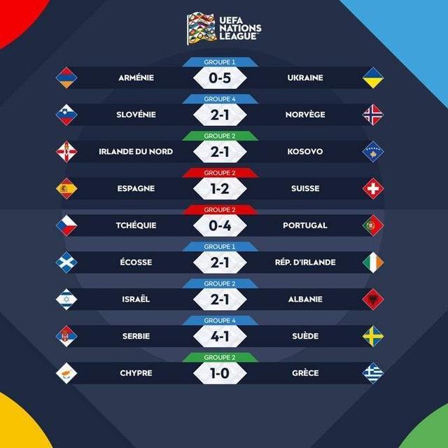 包含西班牙2-1逆转瑞典，继续领跑积分榜的词条